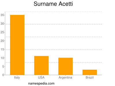 Surname Acetti