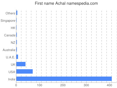 Given name Achal