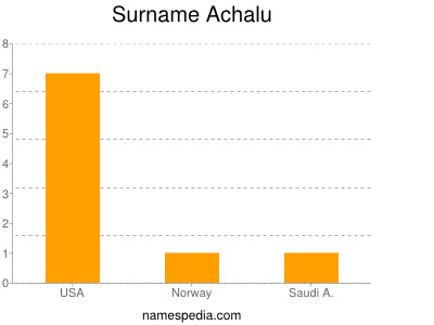 Surname Achalu