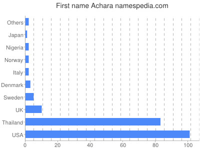 Given name Achara