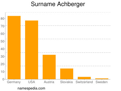 Surname Achberger