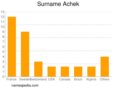 Surname Achek