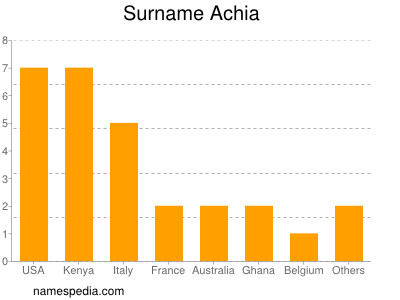 Surname Achia