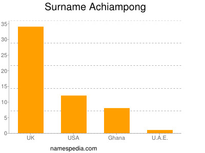 Surname Achiampong