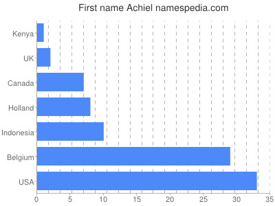 Given name Achiel