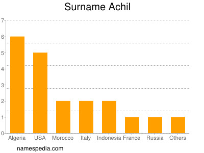 Surname Achil