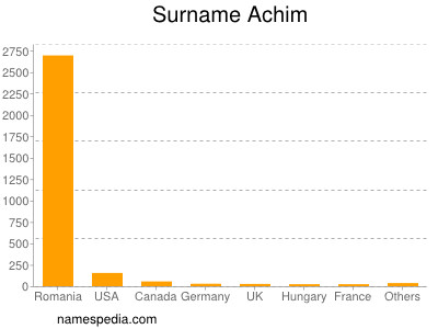 Surname Achim