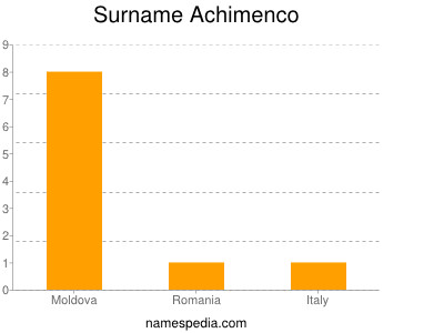 Surname Achimenco