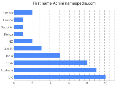 Given name Achini