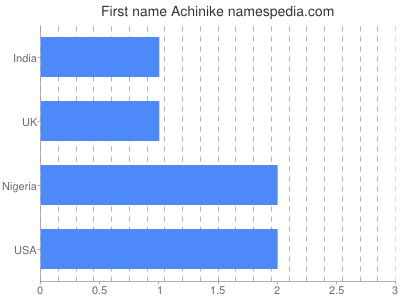 Given name Achinike