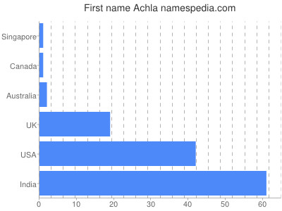 Given name Achla