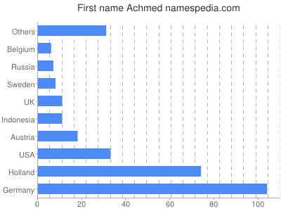 Given name Achmed