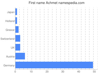 Given name Achmet
