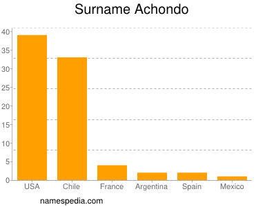 Surname Achondo