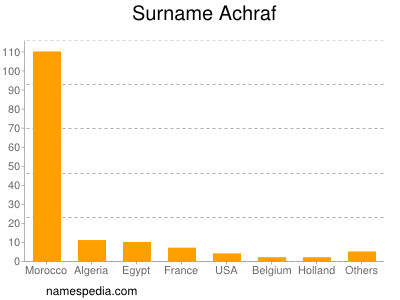 Surname Achraf