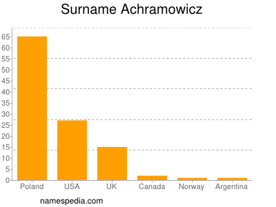 Surname Achramowicz
