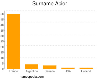 Surname Acier