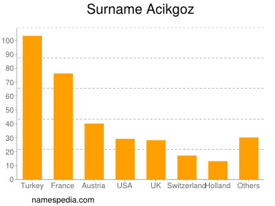 Surname Acikgoz