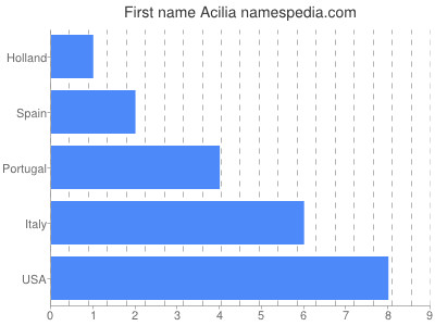 Given name Acilia