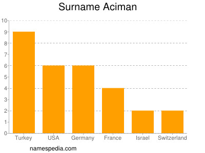 Surname Aciman