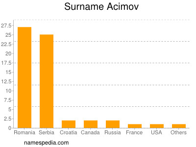 Surname Acimov