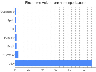 Given name Ackermann
