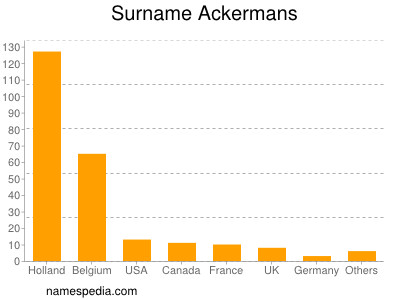 Surname Ackermans