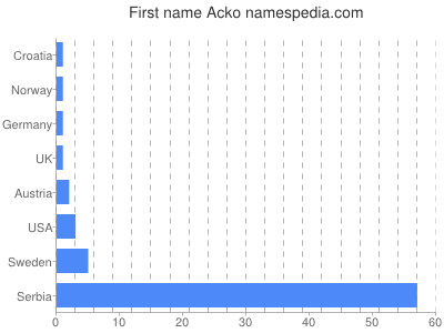 Given name Acko