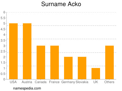 Surname Acko