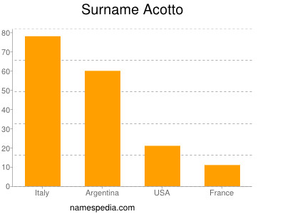 Surname Acotto
