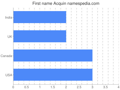 Given name Acquin