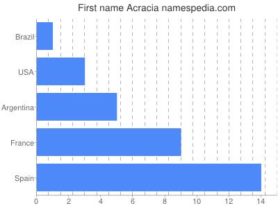 Given name Acracia