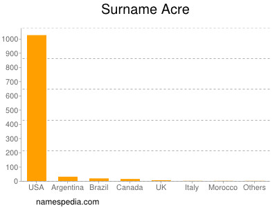 Surname Acre
