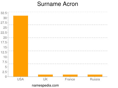 Surname Acron