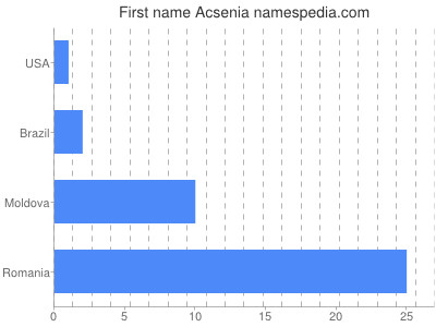 Given name Acsenia