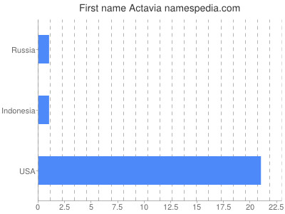 Given name Actavia