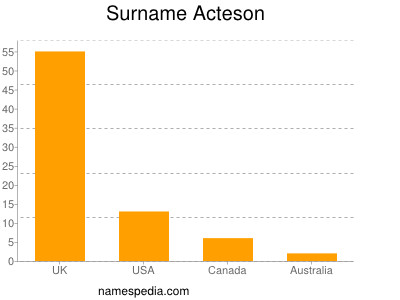 Surname Acteson
