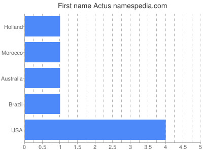 Given name Actus