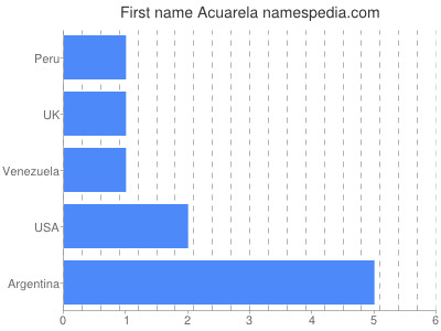 Given name Acuarela