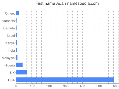 Given name Adah