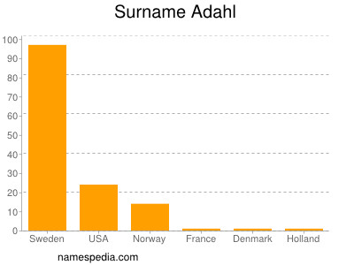 Surname Adahl