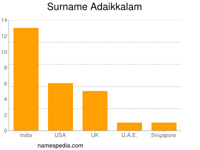 Surname Adaikkalam