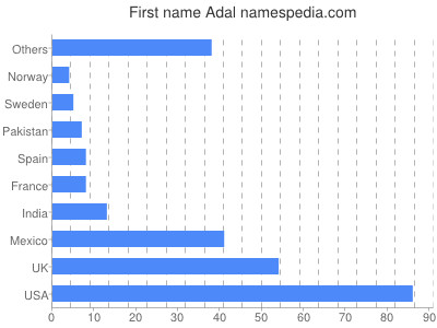 Given name Adal