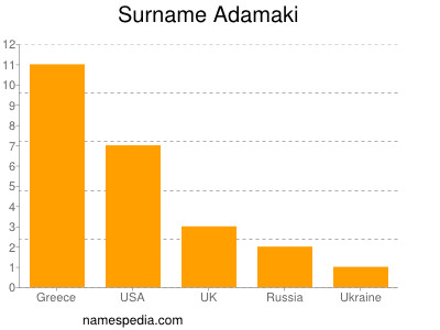Surname Adamaki