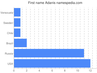 Given name Adanis