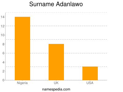Surname Adanlawo