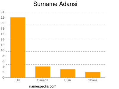 Surname Adansi