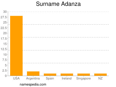 Surname Adanza