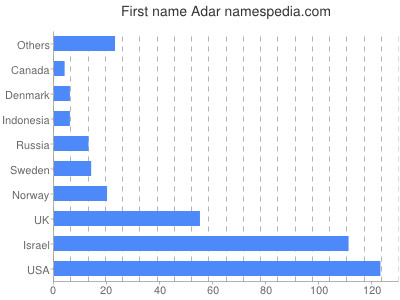Given name Adar
