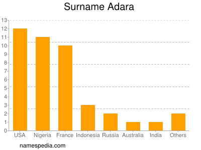 Surname Adara